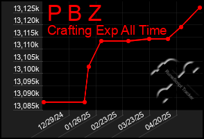 Total Graph of P B Z