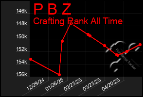Total Graph of P B Z