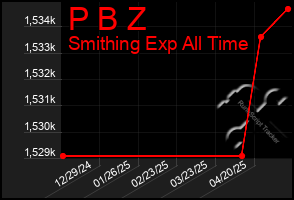Total Graph of P B Z