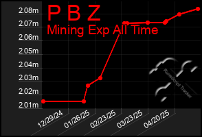 Total Graph of P B Z