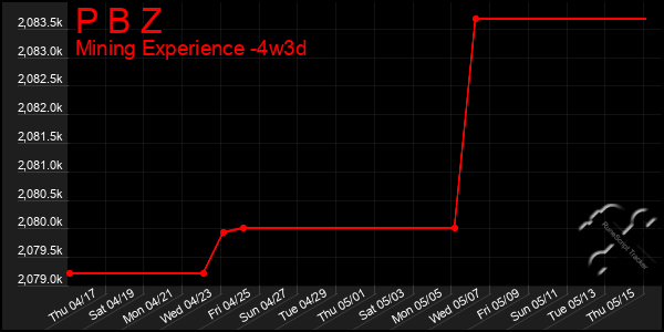Last 31 Days Graph of P B Z