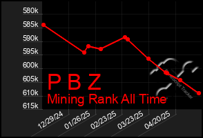Total Graph of P B Z