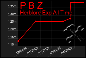 Total Graph of P B Z