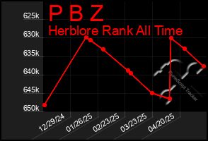 Total Graph of P B Z