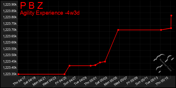 Last 31 Days Graph of P B Z