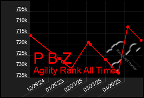 Total Graph of P B Z