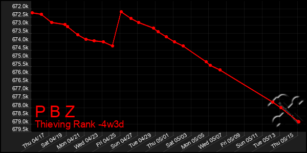 Last 31 Days Graph of P B Z