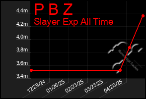 Total Graph of P B Z