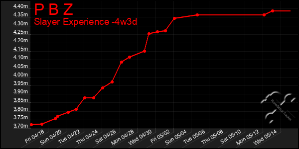 Last 31 Days Graph of P B Z