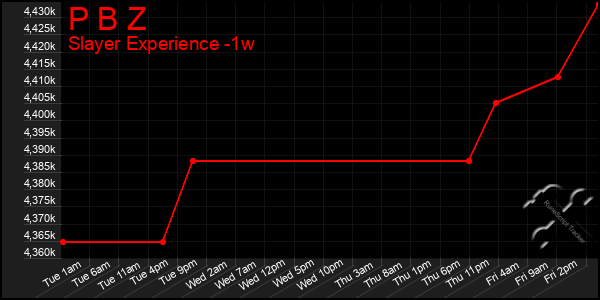Last 7 Days Graph of P B Z