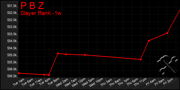 Last 7 Days Graph of P B Z