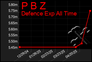 Total Graph of P B Z