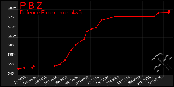 Last 31 Days Graph of P B Z