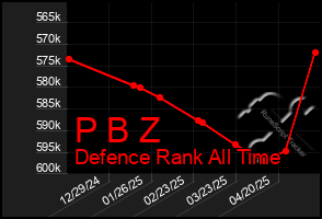 Total Graph of P B Z