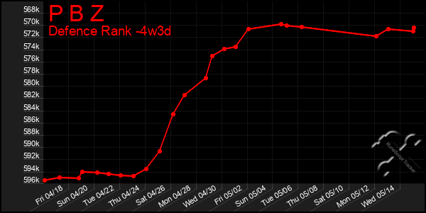 Last 31 Days Graph of P B Z