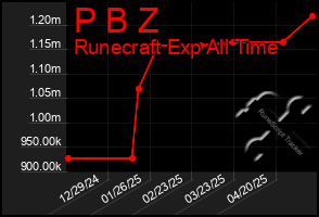 Total Graph of P B Z