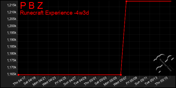 Last 31 Days Graph of P B Z
