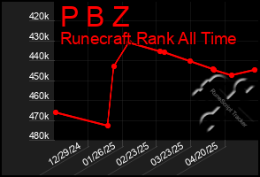 Total Graph of P B Z