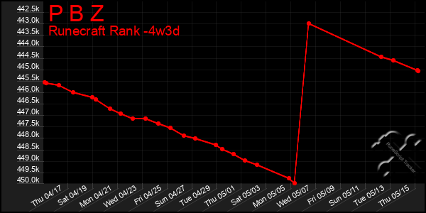 Last 31 Days Graph of P B Z