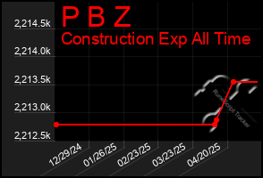 Total Graph of P B Z