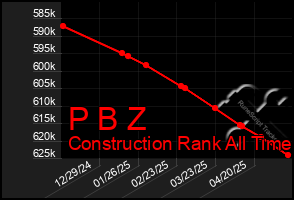 Total Graph of P B Z