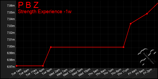 Last 7 Days Graph of P B Z