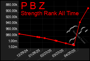 Total Graph of P B Z