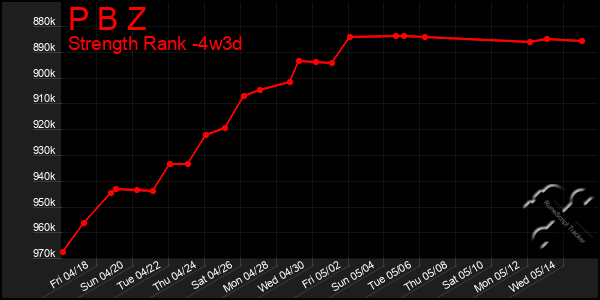 Last 31 Days Graph of P B Z