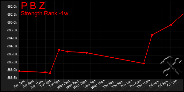 Last 7 Days Graph of P B Z