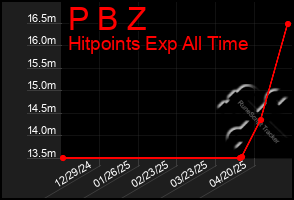 Total Graph of P B Z