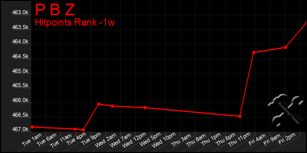 Last 7 Days Graph of P B Z