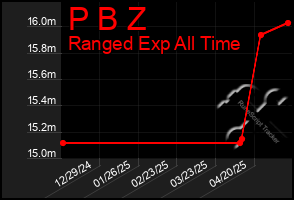 Total Graph of P B Z