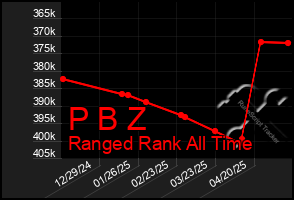 Total Graph of P B Z