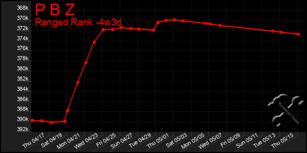 Last 31 Days Graph of P B Z
