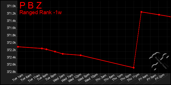 Last 7 Days Graph of P B Z