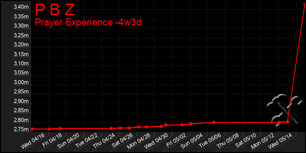 Last 31 Days Graph of P B Z