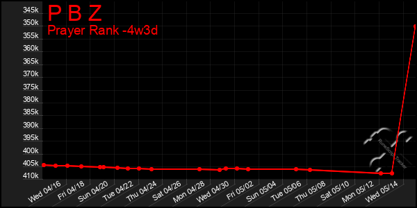 Last 31 Days Graph of P B Z
