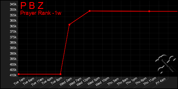 Last 7 Days Graph of P B Z