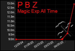 Total Graph of P B Z