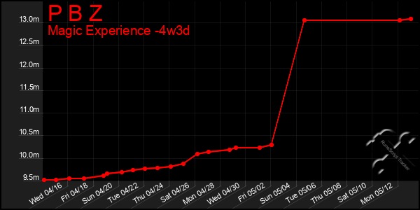 Last 31 Days Graph of P B Z