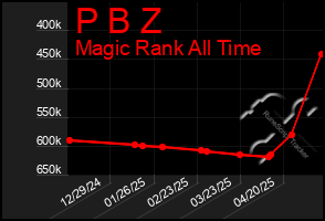 Total Graph of P B Z
