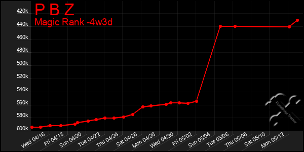 Last 31 Days Graph of P B Z