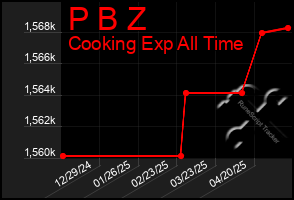 Total Graph of P B Z