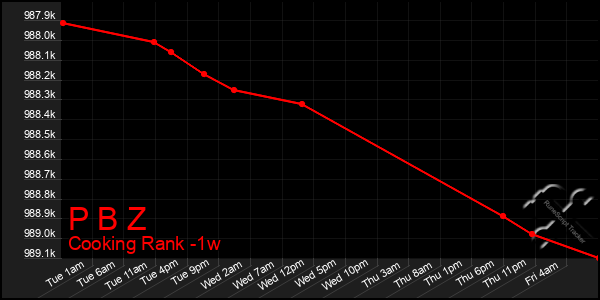 Last 7 Days Graph of P B Z
