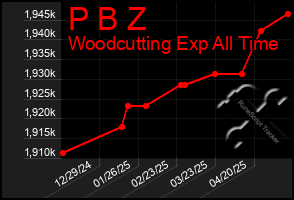 Total Graph of P B Z