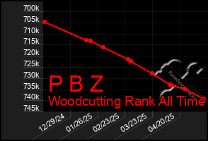 Total Graph of P B Z