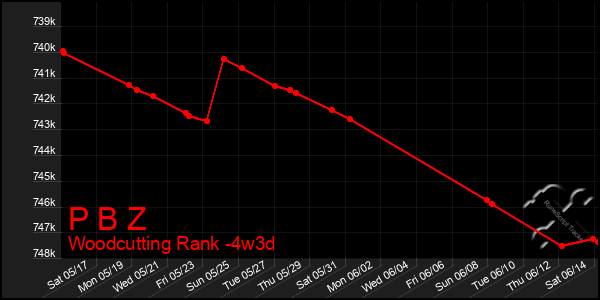 Last 31 Days Graph of P B Z
