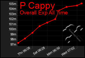 Total Graph of P Cappy