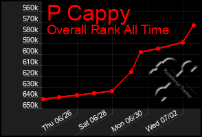 Total Graph of P Cappy
