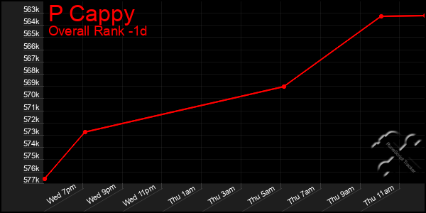 Last 24 Hours Graph of P Cappy